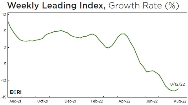 ECRI Weekly Leading Index - August 21, 2022